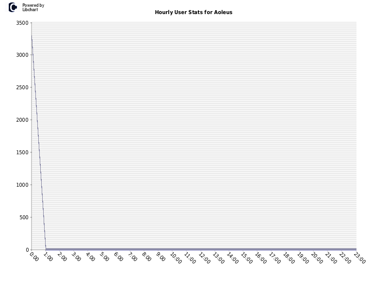 Hourly User Stats for Aoleus